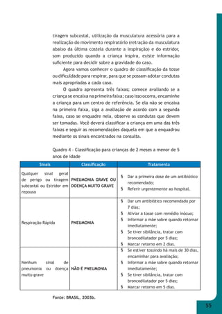 55 
tiragem subcostal, utilização da musculatura acessória para a 
realização do movimento respiratório (retração da musculatura 
abaixo da última costela durante a inspiração) e do estridor, 
som produzido quando a criança inspira, existe informação 
sufi ciente para decidir sobre a gravidade do caso. 
Agora vamos conhecer o quadro de classifi cação da tosse 
ou difi culdade para respirar, para que se possam adotar condutas 
mais apropriadas a cada caso. 
O quadro apresenta três faixas; comece avaliando se a 
criança se encaixa na primeira faixa; caso isso ocorra, encaminhe 
a criança para um centro de referência. Se ela não se encaixa 
na primeira faixa, siga a avaliação de acordo com a segunda 
faixa, caso se enquadre nela, observe as condutas que devem 
ser tomadas. Você deverá classifi car a criança em uma das três 
faixas e seguir as recomendações daquela em que a enquadrou 
mediante os sinais encontrados na consulta. 
Quadro 4 - Classifi cação para crianças de 2 meses a menor de 5 
anos de idade 
Sinais Classifi cação Tratamento 
Qualquer sinal geral 
de perigo ou tiragem 
subcostal ou Estridor em 
repouso 
PNEUMONIA GRAVE OU 
DOENÇA MUITO GRAVE 
Fonte: BRASIL, 2003b. 
§ Dar a primeira dose de um antibiótico 
recomendado; 
§ Referir urgentemente ao hospital. 
Respiração Rápida PNEUMONIA 
§ Dar um antibiótico recomendado por 
7 dias; 
§ Aliviar a tosse com remédio inócuo; 
§ Informar a mãe sobre quando retornar 
imediatamente; 
§ Se tiver sibilância, tratar com 
broncodilatador por 5 dias; 
§ Marcar retorno em 2 dias. 
Nenhum sinal de 
pneumonia ou doença 
muito grave 
NÃO É PNEUMONIA 
§ Se estiver tossindo há mais de 30 dias, 
encaminhar para avaliação; 
§ Informar a mãe sobre quando retornar 
imediatamente; 
§ Se tiver sibilância, tratar com 
broncodilatador por 5 dias; 
§ Marcar retorno em 5 dias. 
 