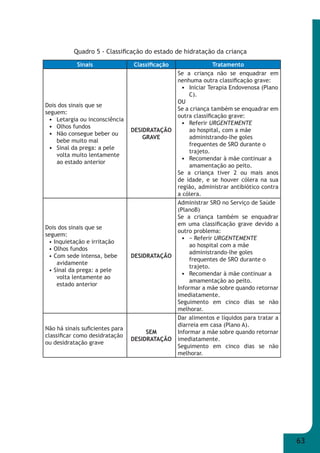 63 
Quadro 5 - Classifi cação do estado de hidratação da criança 
Sinais Classifi cação Tratamento 
Dois dos sinais que se 
seguem: 
• Letargia ou inconsciência 
• Olhos fundos 
• Não consegue beber ou 
bebe muito mal 
• Sinal da prega: a pele 
volta muito lentamente 
ao estado anterior 
DESIDRATAÇÃO 
GRAVE 
Se a criança não se enquadrar em 
nenhuma outra classifi cação grave: 
• Iniciar Terapia Endovenosa (Plano 
C). 
OU 
Se a criança também se enquadrar em 
outra classifi cação grave: 
• Referir URGENTEMENTE  
ao hospital, com a mãe 
administrando-lhe goles 
frequentes de SRO durante o 
trajeto. 
• Recomendar à mãe continuar a 
amamentação ao peito. 
Se a criança tiver 2 ou mais anos 
de idade, e se houver cólera na sua 
região, administrar antibiótico contra 
a cólera. 
Dois dos sinais que se 
seguem: 
• Inquietação e irritação 
• Olhos fundos 
• Com sede intensa, bebe 
avidamente 
• Sinal da prega: a pele 
volta lentamente ao 
estado anterior 
DESIDRATAÇÃO 
Administrar SRO no Serviço de Saúde 
(PlanoB) 
Se a criança também se enquadrar 
em uma classifi cação grave devido a 
outro problema: 
• − Referir URGENTEMENTE  
ao hospital com a mãe 
administrando-lhe goles 
frequentes de SRO durante o 
trajeto. 
• Recomendar à mãe continuar a 
amamentação ao peito. 
Informar a mãe sobre quando retornar 
imediatamente. 
Seguimento em cinco dias se não 
melhorar. 
Não há sinais sufi cientes para 
classifi car como desidratação 
ou desidratação grave 
SEM 
DESIDRATAÇÃO 
Dar alimentos e líquidos para tratar a 
diarreia em casa (Plano A). 
Informar a mãe sobre quando retornar 
imediatamente. 
Seguimento em cinco dias se não 
melhorar. 
 