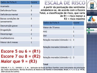 COELHO, F. L. G. ; SAVASSI, L. C. M. . Aplicação da Escala de Risco Familiar como instrumento de priorização das visitas domiciliares. Revista Brasileira de Medicina de Família e Comunidade, Brasil, v. 1, n. 2, p. 19-26, 2004 (Escala De Coelho) A partir da pontuação das sentinelas estabelece-se, de acordo com o Escore Total, a classificação de risco, que varia de R1 = risco menor a R3 = risco máximo Escore 5 ou 6 = (R1) Escore 7 ou 8 = (R2) Maior que 9 = (R3) 