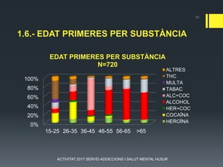 1.6.- EDAT PRIMERES PER SUBSTÀNCIA
0%
20%
40%
60%
80%
100%
15-25 26-35 36-45 46-55 56-65 >65
EDAT PRIMERES PER SUBSTÀNCIA
N=720
ALTRES
THC
MULTA
TABAC
ALC+COC
ALCOHOL
HER+COC
COCAÏNA
HEROÏNA
10
ACTIVITAT 2017 SERVEI ADDICCIONS I SALUT MENTAL HUSJR
 