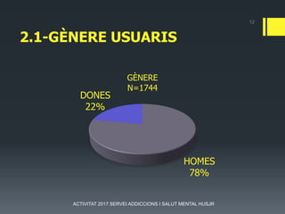 2.1-GÈNERE USUARIS
HOMES
78%
DONES
22%
GÈNERE
N=1744
12
ACTIVITAT 2017 SERVEI ADDICCIONS I SALUT MENTAL HUSJR
 