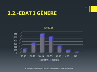 2.2.-EDAT I GÈNERE
0
100
200
300
400
500
600
15-25 26-35 36-45 46-55 56-65 > 65 NC
N=1744
HOMES DONES
13
ACTIVITAT 2017 SERVEI ADDICCIONS I SALUT MENTAL HUSJR
 
