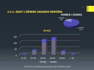 2.2.1.-EDAT I GÈNERE USUARIS HEROÏNA
0
50
100
150
15-25 26-35 36-45 46-55 56-65 > 65
N=332
HOMES DONES
14
ACTIVITAT 2017 SERVEI ADDICCIONS I SALUT MENTAL HUSJR
HOMES
81%
DONES
19%
HOMES I DONES
 