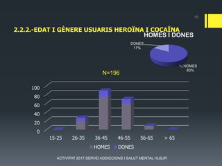 2.2.2.-EDAT I GÈNERE USUARIS HEROÏNA I COCAÏNA
0
20
40
60
80
100
15-25 26-35 36-45 46-55 56-65 > 65
N=196
HOMES DONES
15
ACTIVITAT 2017 SERVEI ADDICCIONS I SALUT MENTAL HUSJR
HOMES
83%
DONES
17%
HOMES I DONES
 