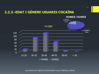 2.2.3.-EDAT I GÈNERE USUARIS COCAÏNA
0
20
40
60
80
100
120
15-25 26-35 36-45 46-55 56-65 > 65
N=286
HOMES DONES
16
ACTIVITAT 2017 SERVEI ADDICCIONS I SALUT MENTAL HUSJR
HOMES
79%
DONES
21%
HOMES I DONES
 