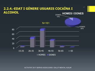 2.2.4.-EDAT I GÈNERE USUARIS COCAÏNA I
ALCOHOL
0
20
40
60
80
15-25 26-35 36-45 46-55 56-65 > 65
N=161
HOMES DONES
17
ACTIVITAT 2017 SERVEI ADDICCIONS I SALUT MENTAL HUSJR
HOMES
90%
DONES
10%
HOMES I DONES
 