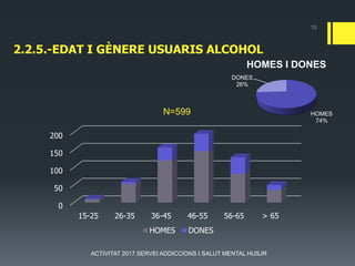 2.2.5.-EDAT I GÈNERE USUARIS ALCOHOL
0
50
100
150
200
15-25 26-35 36-45 46-55 56-65 > 65
N=599
HOMES DONES
18
ACTIVITAT 2017 SERVEI ADDICCIONS I SALUT MENTAL HUSJR
HOMES
74%
DONES
26%
HOMES I DONES
 