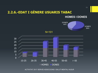 2.2.6.-EDAT I GÈNERE USUARIS TABAC
0
5
10
15
20
25
30
15-25 26-35 36-45 46-55 56-65 > 65
N=101
HOMES DONES
19
ACTIVITAT 2017 SERVEI ADDICCIONS I SALUT MENTAL HUSJR
HOMES
56%
DONES
44%
HOMES I DONES
 