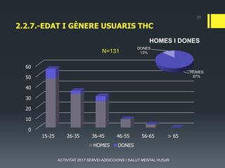 2.2.7.-EDAT I GÈNERE USUARIS THC
0
10
20
30
40
50
60
15-25 26-35 36-45 46-55 56-65 > 65
N=131
HOMES DONES
20
ACTIVITAT 2017 SERVEI ADDICCIONS I SALUT MENTAL HUSJR
HOMES
87%
DONES
13%
HOMES I DONES
 