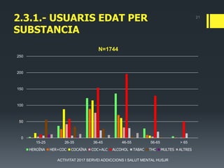 2.3.1.- USUARIS EDAT PER
SUBSTANCIA
0
50
100
150
200
250
15-25 26-35 36-45 46-55 56-65 > 65
N=1744
HEROÏNA HER+COC COCAÏNA COC+ALC ALCOHOL TABAC THC MULTES ALTRES
21
ACTIVITAT 2017 SERVEI ADDICCIONS I SALUT MENTAL HUSJR
 
