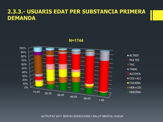 2.3.3.- USUARIS EDAT PER SUBSTANCIA PRIMERA
DEMANDA
0%
10%
20%
30%
40%
50%
60%
70%
80%
90%
100%
15-25
26-35
36-45
46-55
56-65
> 65
N=1744
ALTRES
MULTES
THC
TABAC
ALCOHOL
COC+ALC
COCAÏNA
HER+COC
HEROÏNA
22
ACTIVITAT 2017 SERVEI ADDICCIONS I SALUT MENTAL HUSJR
 