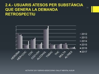 2.4.- USUARIS ATESOS PER SUBSTÀNCIA
QUE GENERA LA DEMANDA
RETROSPECTIU
2012
2013
2014
2015
2016
2017
23
ACTIVITAT 2017 SERVEI ADDICCIONS I SALUT MENTAL HUSJR
 