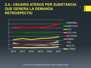 2.4.- USUARIS ATESOS PER SUBSTÀNCIA
QUE GENERA LA DEMANDA
RETROSPECTIU
2012 2013 2014 2015 2016 2017
HEROÏNA
HER+COC
COC
COC+OH
ALCOHOL
TABAC
THC
MULTA
ALTRES
24
ACTIVITAT 2017 SERVEI ADDICCIONS I SALUT MENTAL HUSJR
 