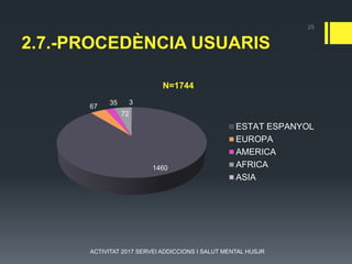 2.7.-PROCEDÈNCIA USUARIS
1460
67
35
72
3
N=1744
ESTAT ESPANYOL
EUROPA
AMERICA
AFRICA
ASIA
25
ACTIVITAT 2017 SERVEI ADDICCIONS I SALUT MENTAL HUSJR
 