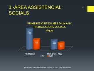 3.-ÀREA ASSISTÈNCIAL:
SOCIALS
PRIMERES MÉS D'UN ANY
293
131
143
93
PRIMERESVISITES I MÉS D’UN ANY
TREBALLADORS SOCIALS
N=574
SI NO
27
ACTIVITAT 2017 SERVEI ADDICCIONS I SALUT MENTAL HUSJR
 