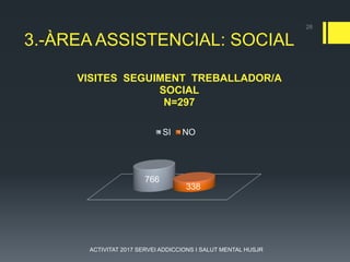 3.-ÀREA ASSISTENCIAL: SOCIAL
766
338
VISITES SEGUIMENT TREBALLADOR/A
SOCIAL
N=297
SI NO
28
ACTIVITAT 2017 SERVEI ADDICCIONS I SALUT MENTAL HUSJR
 