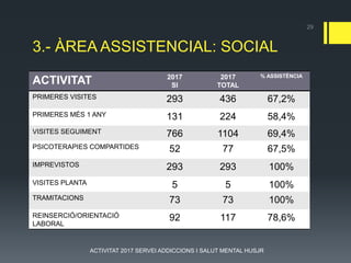 3.- ÀREA ASSISTENCIAL: SOCIAL
ACTIVITAT 2017
SI
2017
TOTAL
% ASSISTÈNCIA
PRIMERES VISITES 293 436 67,2%
PRIMERES MÉS 1 ANY 131 224 58,4%
VISITES SEGUIMENT 766 1104 69,4%
PSICOTERAPIES COMPARTIDES 52 77 67,5%
IMPREVISTOS 293 293 100%
VISITES PLANTA 5 5 100%
TRAMITACIONS 73 73 100%
REINSERCIÓ/ORIENTACIÓ
LABORAL
92 117 78,6%
29
ACTIVITAT 2017 SERVEI ADDICCIONS I SALUT MENTAL HUSJR
 