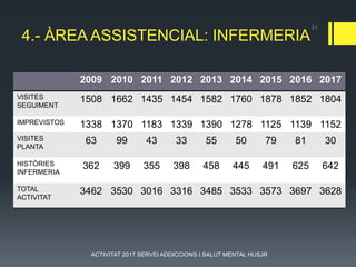 4.- ÀREA ASSISTENCIAL: INFERMERIA
2009 2010 2011 2012 2013 2014 2015 2016 2017
VISITES
SEGUIMENT
1508 1662 1435 1454 1582 1760 1878 1852 1804
IMPREVISTOS 1338 1370 1183 1339 1390 1278 1125 1139 1152
VISITES
PLANTA
63 99 43 33 55 50 79 81 30
HISTÒRIES
INFERMERIA
362 399 355 398 458 445 491 625 642
TOTAL
ACTIVITAT
3462 3530 3016 3316 3485 3533 3573 3697 3628
31
ACTIVITAT 2017 SERVEI ADDICCIONS I SALUT MENTAL HUSJR
 