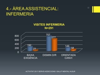 4.- ÀREA ASSISTENCIAL:
INFERMERIA
0
200
400
600
800
BAIXA
EXIGÈNCIA
DISMIN D/R ORIENTADA
CANVI
192
707
149
21
577
58
VISITES INFERMERIA
N=291
32
ACTIVITAT 2017 SERVEI ADDICCIONS I SALUT MENTAL HUSJR
 