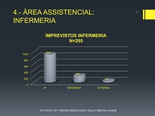 4.- ÀREA ASSISTENCIAL:
INFERMERIA
0
200
400
600
800
1000
IP REFERENT EXTERNA
903
206
43
IMPREVISTOS INFERMERIA
N=295
33
ACTIVITAT 2017 SERVEI ADDICCIONS I SALUT MENTAL HUSJR
 