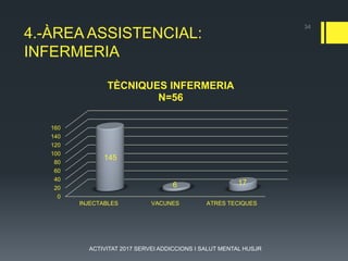 4.-ÀREA ASSISTENCIAL:
INFERMERIA
0
20
40
60
80
100
120
140
160
INJECTABLES VACUNES ATRES TECIQUES
145
6 17
TÈCNIQUES INFERMERIA
N=56
34
ACTIVITAT 2017 SERVEI ADDICCIONS I SALUT MENTAL HUSJR
 
