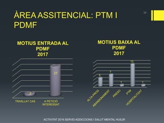 36
ÀREA ASSITENCIAL: PTM I
PDMF
TRASLLAT CAS A PETICIÓ
INTERESSAT
2
27
MOTIUS ENTRADA AL
PDMF
2017
5
7
1
13
1
MOTIUS BAIXA AL
PDMF
2017
ACTIVITAT 2016 SERVEI ADDICCIONS I SALUT MENTAL HUSJR
 