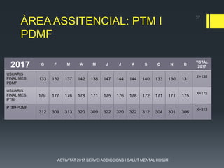ÀREA ASSITENCIAL: PTM I
PDMF
2017 G F M A M J J A S O N D
TOTAL
2017
USUARIS
FINAL MES
PDMF
133 132 137 142 138 147 144 144 140 133 130 131
𝑋=138
USUARIS
FINAL MES
PTM
179 177 176 178 171 175 176 178 172 171 171 175
X=175
PTM+PDMF
312 309 313 320 309 322 320 322 312 304 301 306
̅X=313
37
ACTIVITAT 2017 SERVEI ADDICCIONS I SALUT MENTAL HUSJR
 