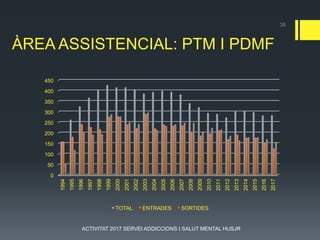 ÀREA ASSISTENCIAL: PTM I PDMF
0
50
100
150
200
250
300
350
400
450
1994
1995
1996
1997
1998
1999
2000
2001
2002
2003
2004
2005
2006
2007
2008
2009
2010
2011
2012
2013
2014
2015
2016
2017
TOTAL ENTRADES SORTIDES
38
ACTIVITAT 2017 SERVEI ADDICCIONS I SALUT MENTAL HUSJR
 