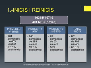 1.-INICIS I REINICIS
4
ACTIVITAT 2017 SERVEI ADDICCIONS I SALUT MENTAL HUSJR
PRIMERES
VISITES
• 484
demandes
de 453
usuaris
• 67,7 %
assistència
VISITES + 1
ANY
• 248
demandes
de 195
usuaris
• 59,2 %
assistència
VISITES + 6
MESOS
• 69
demandes
de 55
usuaris
• 56%
assistència
TOTAL
INICIS
• 801
demandes
de 703
usuaris
• 63,8 %
assistència
10318/ 10719
401 NHC (noves)
 
