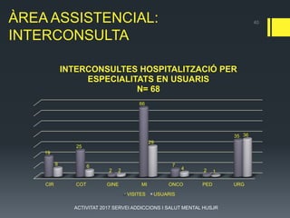ÀREA ASSISTENCIAL:
INTERCONSULTA
40
CIR COT GINE MI ONCO PED URG
19
25
2
66
7
2
35
8 6
2
29
4
1
36
INTERCONSULTES HOSPITALITZACIÓ PER
ESPECIALITATS EN USUARIS
N= 68
VISITES USUARIS
ACTIVITAT 2017 SERVEI ADDICCIONS I SALUT MENTAL HUSJR
 