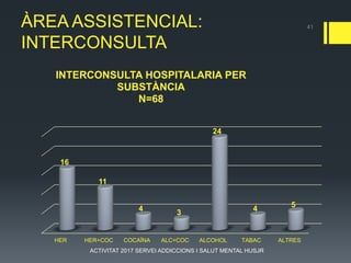 ÀREA ASSISTENCIAL:
INTERCONSULTA
41
HER HER+COC COCAÏNA ALC+COC ALCOHOL TABAC ALTRES
16
11
4 3
24
4 5
INTERCONSULTA HOSPITALARIA PER
SUBSTÀNCIA
N=68
ACTIVITAT 2017 SERVEI ADDICCIONS I SALUT MENTAL HUSJR
 