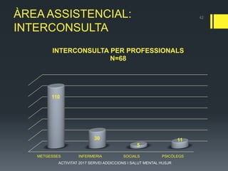 ÀREA ASSISTENCIAL:
INTERCONSULTA
42
METGESSES INFERMERIA SOCIALS PSICÒLEGS
110
30
5
11
INTERCONSULTA PER PROFESSIONALS
N=68
ACTIVITAT 2017 SERVEI ADDICCIONS I SALUT MENTAL HUSJR
 