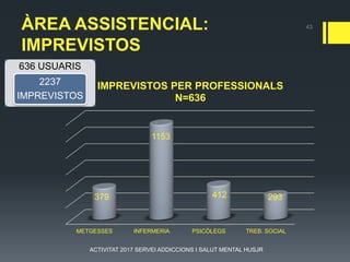 ÀREA ASSISTENCIAL:
IMPREVISTOS
43
636 USUARIS
2237
IMPREVISTOS
METGESSES INFERMERIA PSICÒLEGS TREB. SOCIAL
379
1153
412 293
IMPREVISTOS PER PROFESSIONALS
N=636
ACTIVITAT 2017 SERVEI ADDICCIONS I SALUT MENTAL HUSJR
 