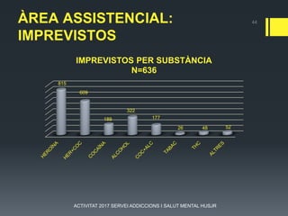 ÀREA ASSISTENCIAL:
IMPREVISTOS
815
609
189
322
177
26 48 52
IMPREVISTOS PER SUBSTÀNCIA
N=636
44
ACTIVITAT 2017 SERVEI ADDICCIONS I SALUT MENTAL HUSJR
 