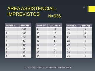 ÀREA ASSISTENCIAL:
IMPREVISTOS
IMPREV USUARIS
1 268
2 108
3 67
4 47
5 30
6 28
7 12
8 19
45
N=636
ACTIVITAT 2017 SERVEI ADDICCIONS I SALUT MENTAL HUSJR
IMPREV USUARIS
18 3
19 3
21 3
23 1
30 1
33 1
35 1
43 1
IMPREV USUARIS
9 13
10 10
11 5
12 5
13 4
14 3
15 2
16 1
 