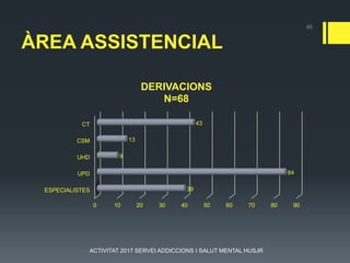 ÀREA ASSISTENCIAL
0 10 20 30 40 50 60 70 80 90
ESPECIALISTES
UPD
UHD
CSM
CT
39
84
9
13
43
DERIVACIONS
N=68
46
ACTIVITAT 2017 SERVEI ADDICCIONS I SALUT MENTAL HUSJR
 