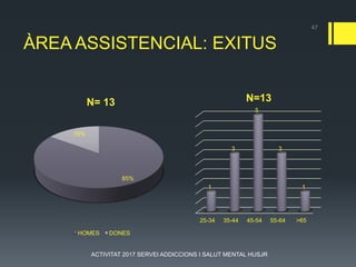 47
ÀREA ASSISTENCIAL: EXITUS
85%
15%
N= 13
HOMES DONES
25-34 35-44 45-54 55-64 >65
1
3
5
3
1
N=13
ACTIVITAT 2017 SERVEI ADDICCIONS I SALUT MENTAL HUSJR
 