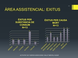 48
ÀREA ASSISTENCIAL: EXITUS
2 2 2
6
1
ÉXITUS PER
SUBSTÀNCIA DE
CONSUM
N=13
1
2
1 1
2
3 3
ÉXITUS PER CAUSA
MORT
N=13
ACTIVITAT 2017 SERVEI ADDICCIONS I SALUT MENTAL HUSJR
 