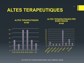 ALTES TERAPEUTIQUES
N=88
ALTES TERAPEUTIQUES PER
SUBSTÀNCIA
N=88
49
ALTES TERAPEUTIQUES
0
5
10
15
20
25
15-25 26-35 36-45 46-55 56-65 > 65
0
5
10
15
20
25
30
35
40
ACTIVITAT 2017 SERVEI ADDICCIONS I SALUT MENTAL HUSJR
 