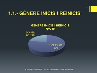 1.1.- GÈNERE INICIS I REINICIS
HOMES; 558;
77%
DONES;
162; 23%
GÈNERE INICIS I REINICIS
N=720
5
ACTIVITAT 2017 SERVEI ADDICCIONS I SALUT MENTAL HUSJR
 