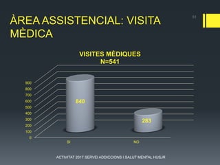 ÀREA ASSISTENCIAL: VISITA
MÈDICA
0
100
200
300
400
500
600
700
800
900
SI NO
840
283
VISITES MÈDIQUES
N=541
51
ACTIVITAT 2017 SERVEI ADDICCIONS I SALUT MENTAL HUSJR
 