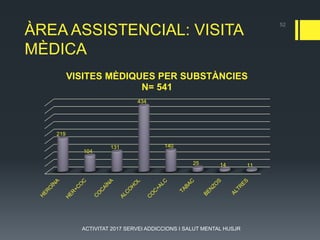ÀREA ASSISTENCIAL: VISITA
MÈDICA
219
104
131
434
140
25 14 11
VISITES MÈDIQUES PER SUBSTÀNCIES
N= 541
52
ACTIVITAT 2017 SERVEI ADDICCIONS I SALUT MENTAL HUSJR
 