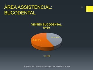 ÀREA ASSISTENCIAL:
BUCODENTAL
SI; 16; 43%
NO; 21; 57%
VISITES BUCODENTAL
N=30
SI NO
53
ACTIVITAT 2017 SERVEI ADDICCIONS I SALUT MENTAL HUSJR
 
