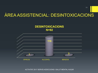 ÀREA ASSISTENCIAL: DESINTOXICACIONS
OPIÀCIS ALCOHOL BENZOS
1
116
3
DESINTOXICACIONS
N=92
54
ACTIVITAT 2017 SERVEI ADDICCIONS I SALUT MENTAL HUSJR
 