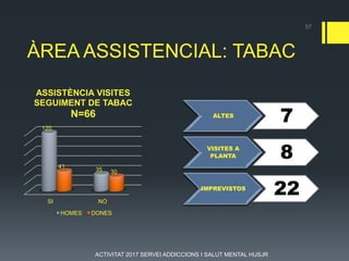 57
ÀREA ASSISTENCIAL: TABAC
SI NO
120
35
41
30
ASSISTÈNCIA VISITES
SEGUIMENT DE TABAC
N=66
HOMES DONES
ALTES
7
VISITES A
PLANTA 8
IMPREVISTOS
22
ACTIVITAT 2017 SERVEI ADDICCIONS I SALUT MENTAL HUSJR
 