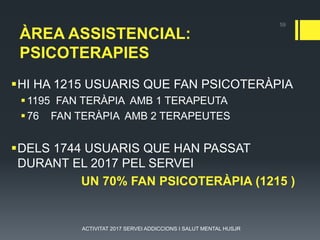 ÀREA ASSISTENCIAL:
PSICOTERAPIES
▪HI HA 1215 USUARIS QUE FAN PSICOTERÀPIA
▪1195 FAN TERÀPIA AMB 1 TERAPEUTA
▪76 FAN TERÀPIA AMB 2 TERAPEUTES
▪DELS 1744 USUARIS QUE HAN PASSAT
DURANT EL 2017 PEL SERVEI
UN 70% FAN PSICOTERÀPIA (1215 )
59
ACTIVITAT 2017 SERVEI ADDICCIONS I SALUT MENTAL HUSJR
 