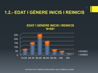 1.2.- EDAT I GÈNERE INICIS I REINICIS
0
50
100
150
200
250
15-25 26-35 36-45 46-55 56-65 >65 NC
EDAT I GÈNERE INICIS I REINICIS
N=691
DONES
HOMES
6
ACTIVITAT 2017 SERVEI ADDICCIONS I SALUT MENTAL HUSJR
 