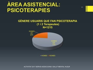 HOMES
934
77%
DONES
281
23%
GÈNERE USUARIS QUE FAN PSICOTERAPIA
(1 i 2 Terapeutes)
N=1215
HOMES DONES
60
ACTIVITAT 2017 SERVEI ADDICCIONS I SALUT MENTAL HUSJR
 