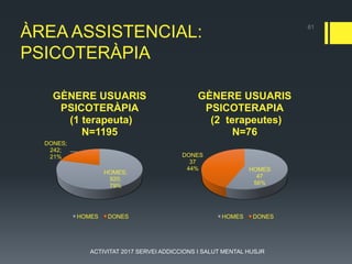 61
ÀREA ASSISTENCIAL:
PSICOTERÀPIA
HOMES;
920;
79%
DONES;
242;
21%
GÈNERE USUARIS
PSICOTERÀPIA
(1 terapeuta)
N=1195
HOMES DONES
HOMES
47
56%
DONES
37
44%
GÈNERE USUARIS
PSICOTERAPIA
(2 terapeutes)
N=76
HOMES DONES
ACTIVITAT 2017 SERVEI ADDICCIONS I SALUT MENTAL HUSJR
 