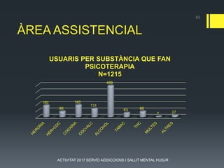 ÀREA ASSISTENCIAL
180
86
185
131
489
63 86
7 27
USUARIS PER SUBSTÀNCIA QUE FAN
PSICOTERAPIA
N=1215
62
ACTIVITAT 2017 SERVEI ADDICCIONS I SALUT MENTAL HUSJR
 